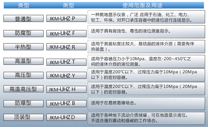 側(cè)裝磁翻板液位計(jì)使用范圍及用途