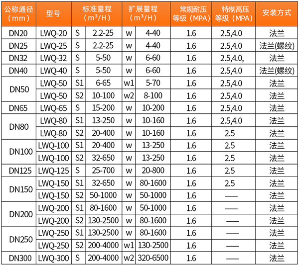 天然氣流量計技術參數對照表