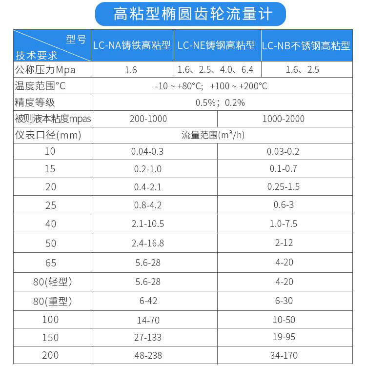 高粘型柴油流量計技術(shù)參數(shù)對照表