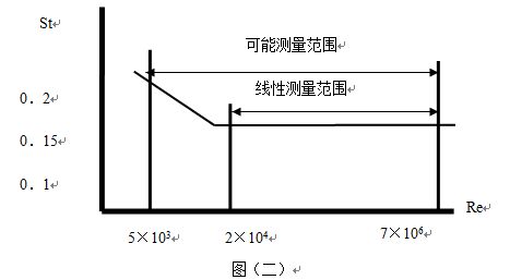 氣體渦街流量計(jì)工作原理線性圖
