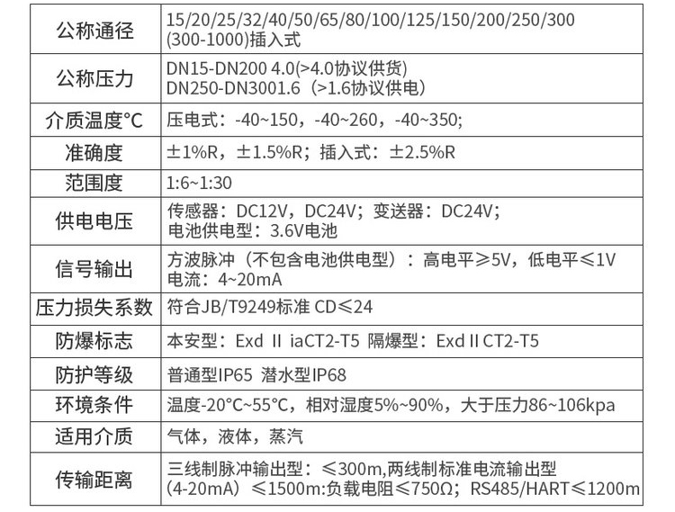 氣體渦街流量計(jì)技術(shù)參數(shù)對(duì)照表