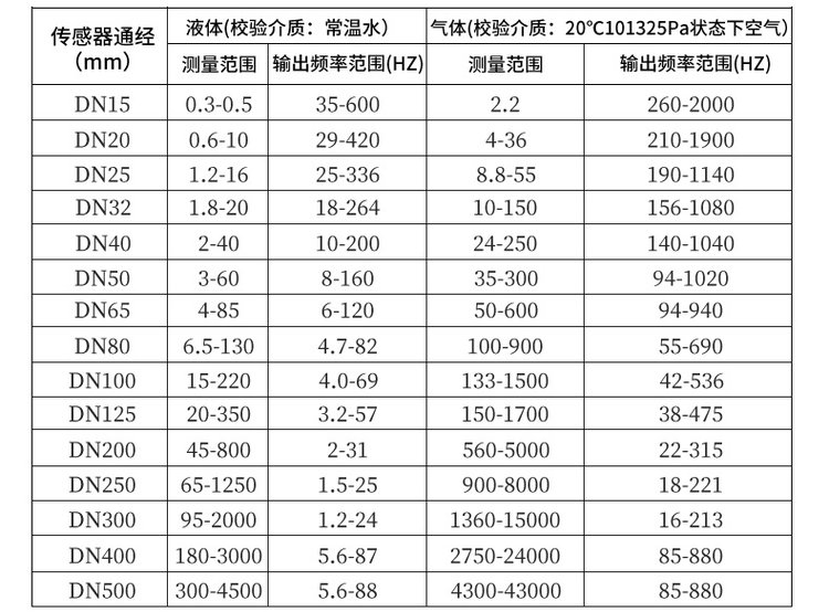 氣體渦街流量計(jì)口徑流量范圍對(duì)照表