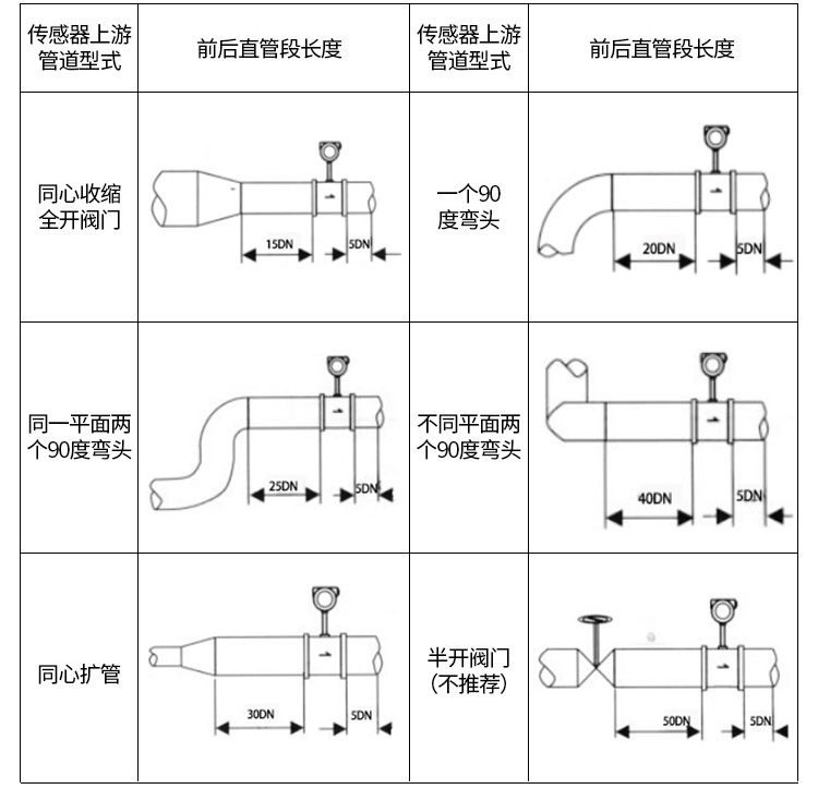 氣體渦街流量計(jì)管道安裝示意圖