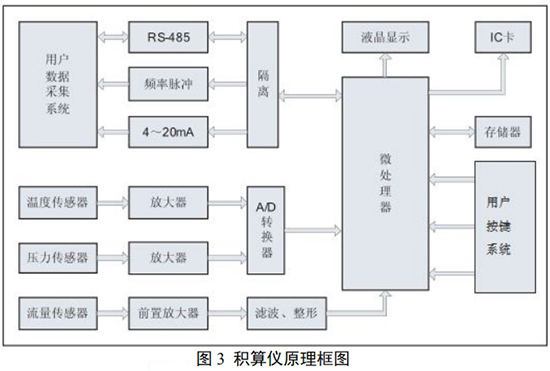 智能旋進旋渦流量計積算儀工作原理圖